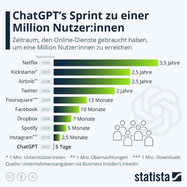 Infografik: ChatGPT's Sprint zu 1 Million Nutzer